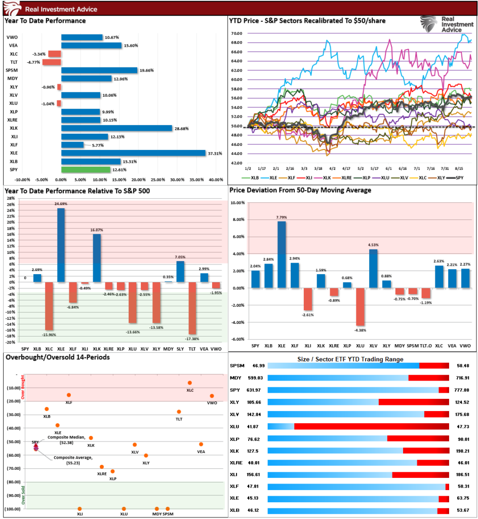 Market Sector Relative Performance