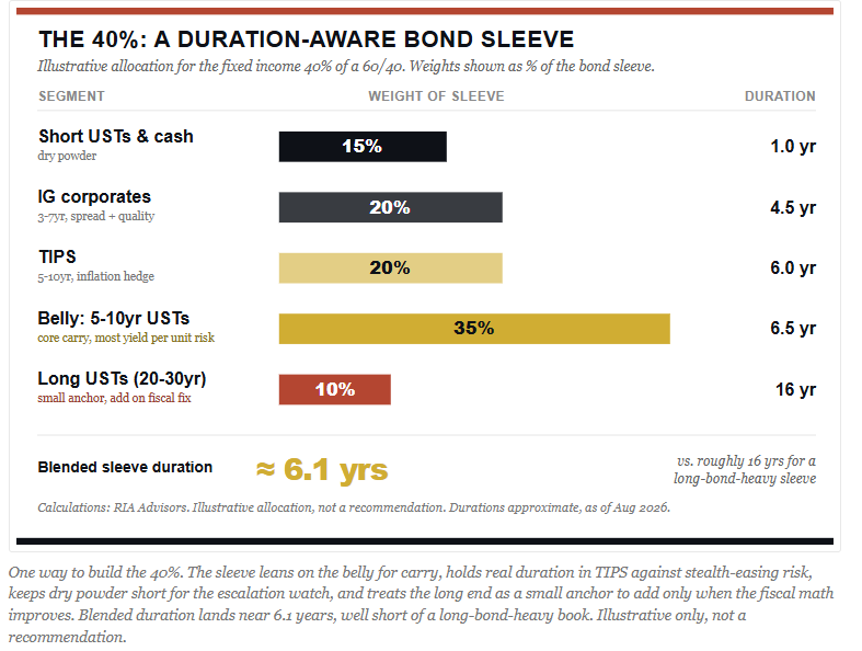 A 40% bond sleeve for portfolios