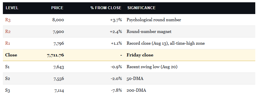 Market Key Technical Levels
