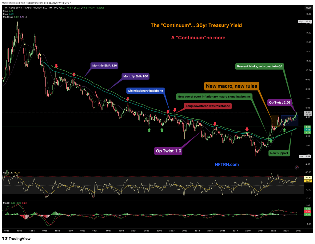 Chart depicting the 30-year Treasury yield with annotations including Monthly EMA 100 and 120, highlighting significant trends and indicators such as Op Twist 1.0 and Op Twist 2.0.