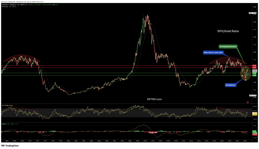 Chart showing the SPX/Gold ratio over time, with key levels indicated. Includes annotations for 'anticipated bounce', 'new macro, new rules', and 'breakdown'. Below the main chart, indicators such as RSI and MACD are displayed.