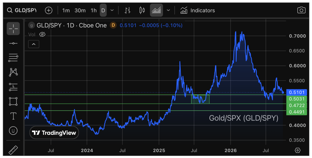 Line chart showing the Gold to S&P 500 ratio (GLD/SPY) over time, with key values highlighted for reference.