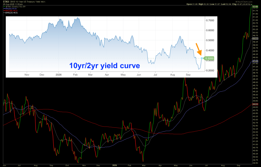 Line chart illustrating the 10-year versus 2-year U.S. Treasury yield curve with highlighted values and trend lines.