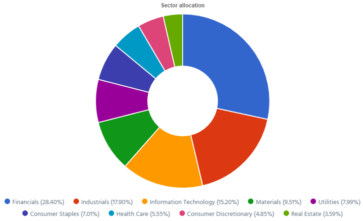 Dynamic sector allocation calculated by DSR PRO as of June 2nd, 2026 (before the bell).