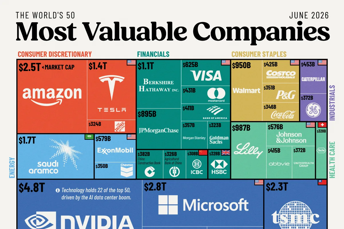 Ranked: The World’s 50 Most Valuable Companies