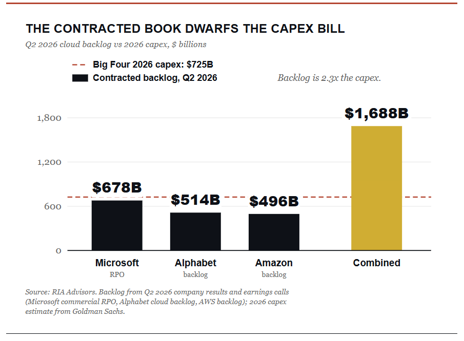 AI Narrative Contracted Backlog drawfs Capex bill. 