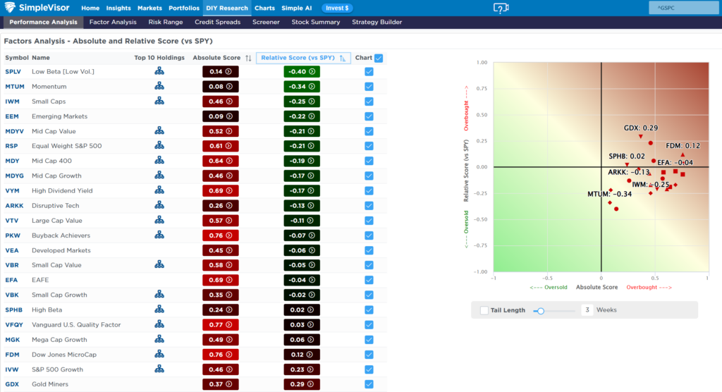 Factor Performance