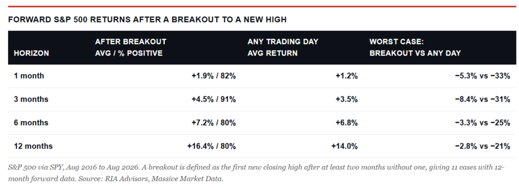 Forward returns after a breakout