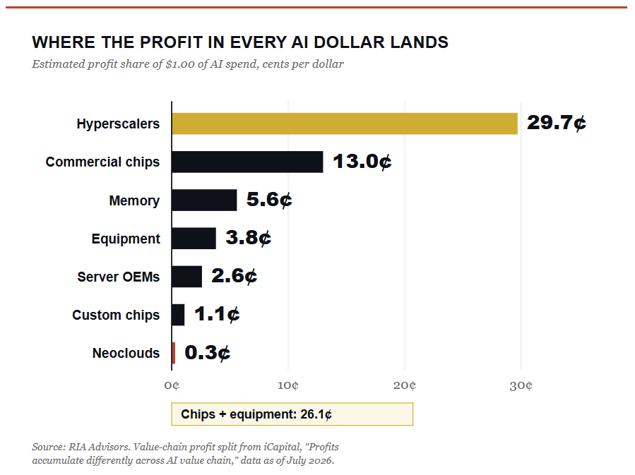 Where the profit in AI dollar notes