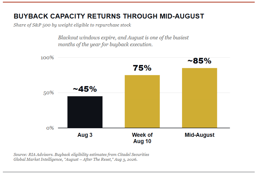 Buyback capacity returns for AI narrative
