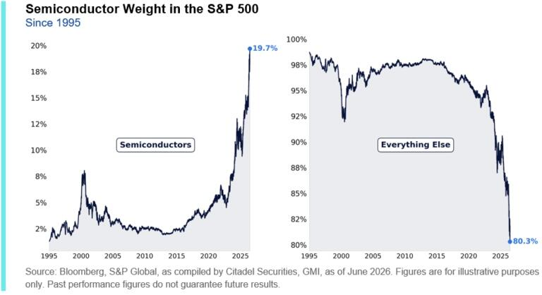 Semiconductor market cap weighting