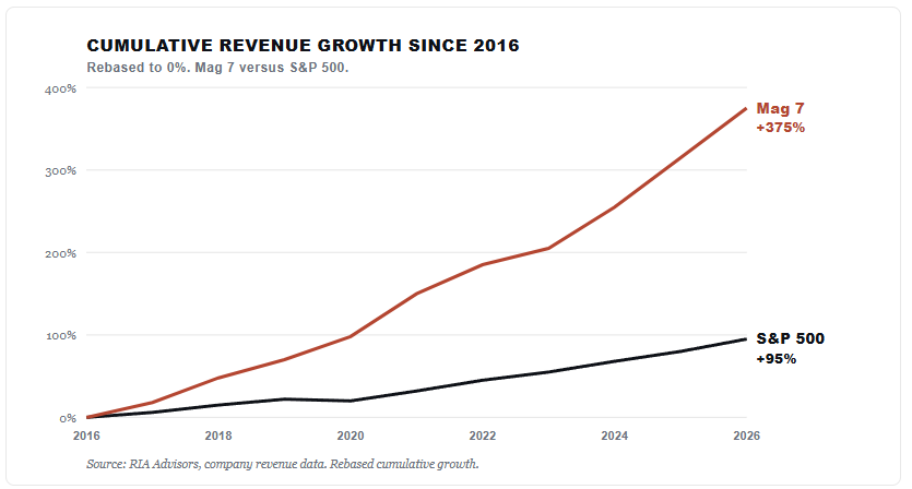 Cumulative revenue growth of Mag 7 vs the market