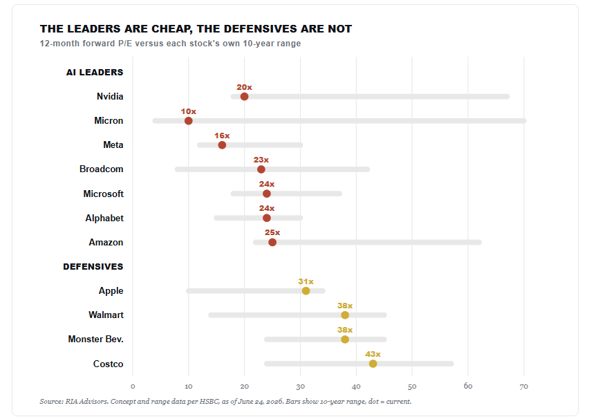 AI leaders vs Value stocks valuations