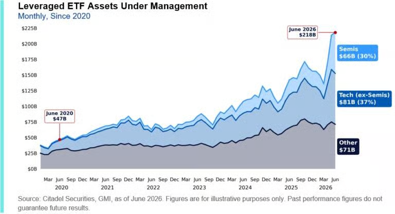 Leveraged ETF market flows