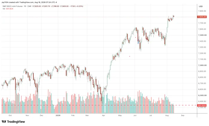 Daily candlestick chart of S&P 500 E-mini Futures from October 2025 to August 2026, showing a sharp drop in March, strong recovery through May, and price near 7,805 as of August 16, 2026
