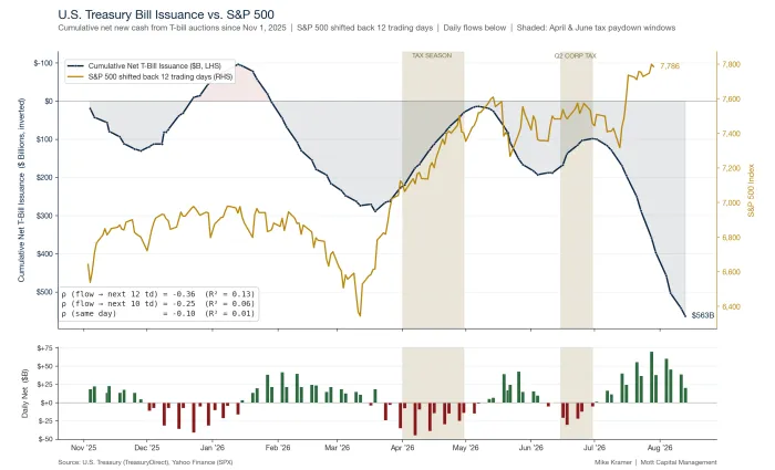 Chart showing cumulative net T-bill issuance reaching $563B by August 2026, inversely tracking the S&P 500 (shifted 12 days), with tax season windows highlighted
