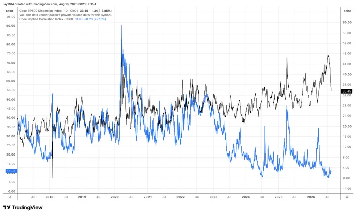 TradingView chart comparing the Cboe SP500 Dispersion Index (33.45) and Cboe Implied Correlation Index (11.03) from 2017 to August 2026, both spiking sharply in early 2020 then diverging, with the Implied Correlation Index trending significantly lower since 2022