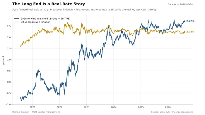 Line chart showing 5y5y forward real yield surging ~350 bp from negative territory to 2.72% since 2020, while 30-year breakeven inflation stayed anchored near 2.24%