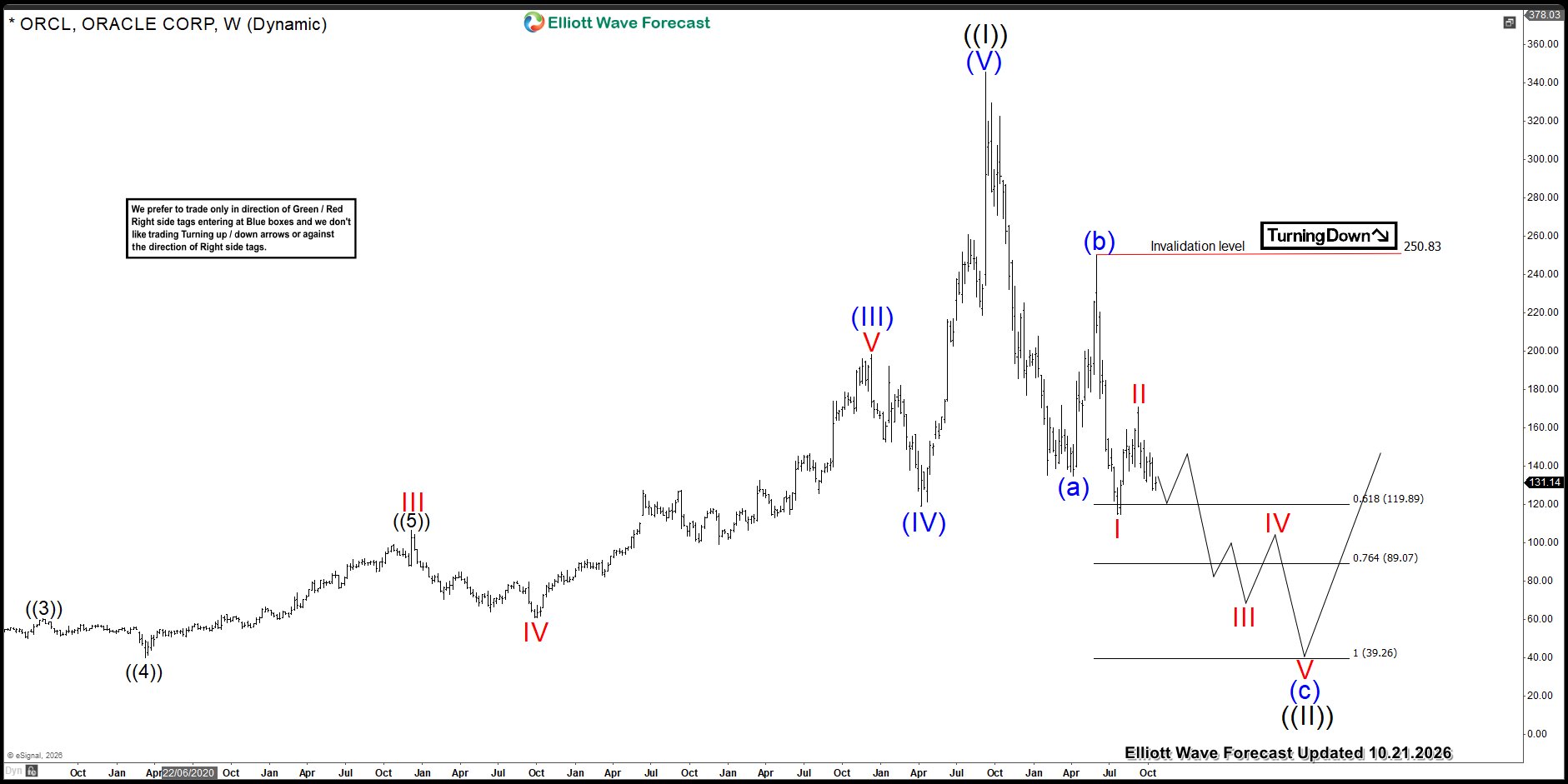 Bearish Bias Intact: ORCL Points to Further Decline