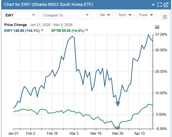 S. Korea YTD vs market