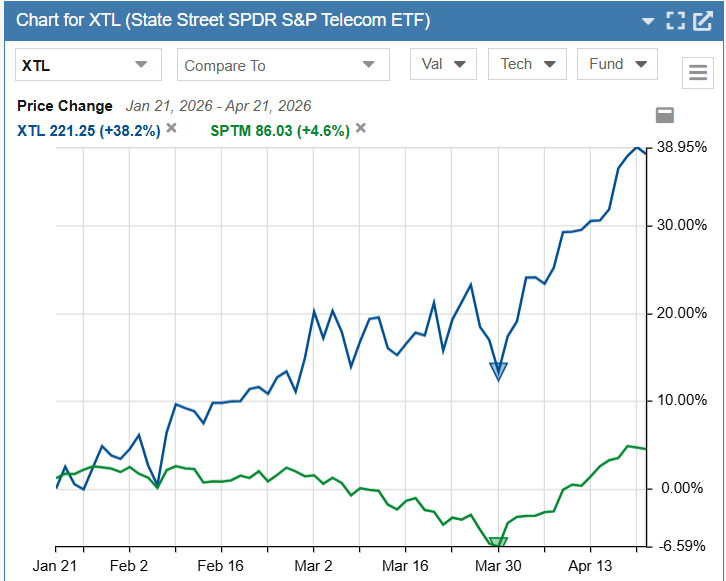 Telecom vs market