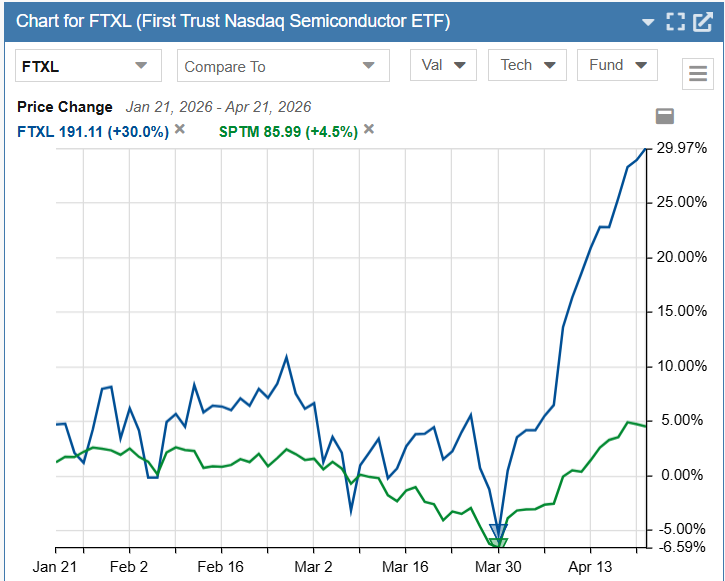 Semiconductors vs market