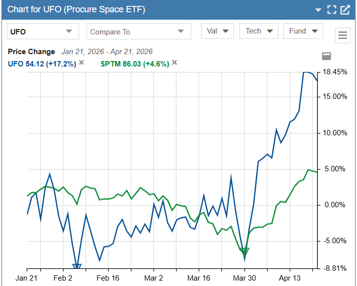 Space exploration vs market