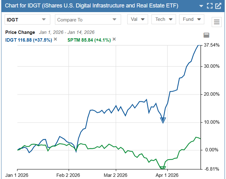 Data centers vs market