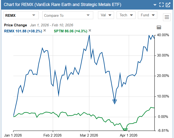 Rare Earth vs market
