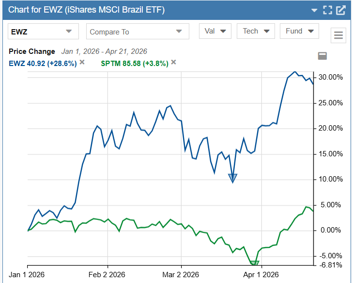 Brazil vs market