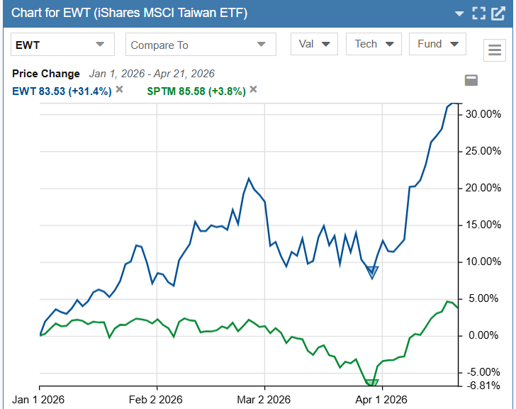 Taiwan vs market