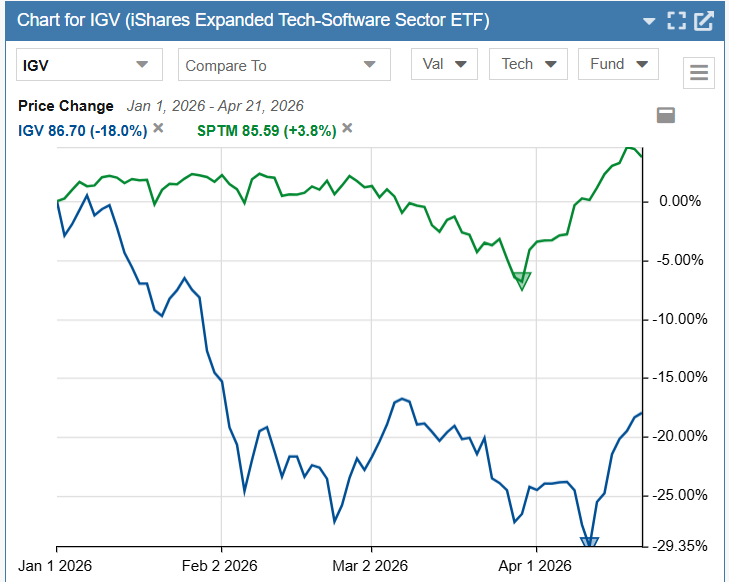 Software vs market