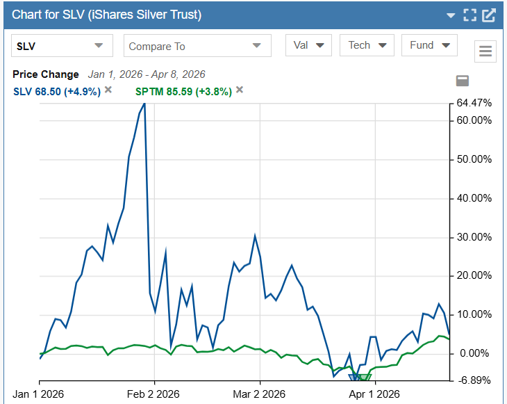 Silver vs market