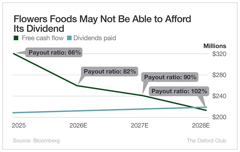 Chart: Flowers Foods May Not Be Able to Afford Its Devidend
