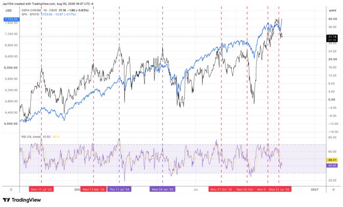 TradingView chart comparing CBOE DSPX-COR3M (black, right axis) and S&P 500 (blue, left axis) from mid-2023 to August 2026, with RSI indicator below