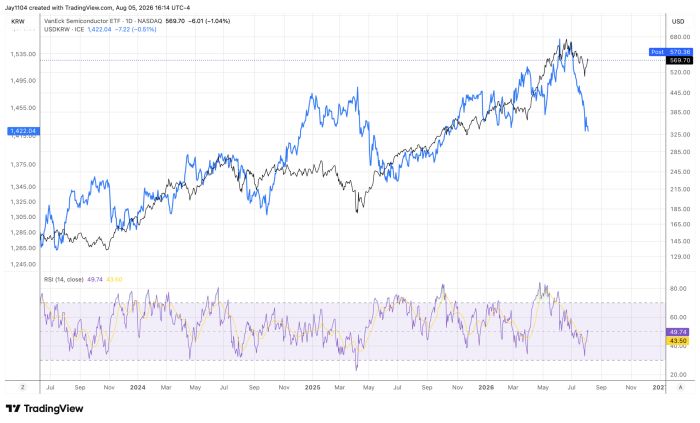 TradingView chart comparing VanEck Semiconductor ETF (black, 569.70) and USD/KRW exchange rate (blue, 1,422.04) from mid-2023 to August 2026, with RSI indicator below showing both near or below 50