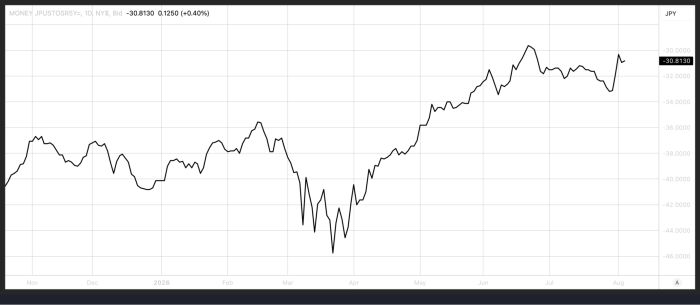 Daily chart of JPUSTOSR5Y= showing the Japan-US 5-year swap rate spread in JPY, currently at -30.8130, up 0.40%, with a recovery trend from a low near -46 in March to around -30 by August