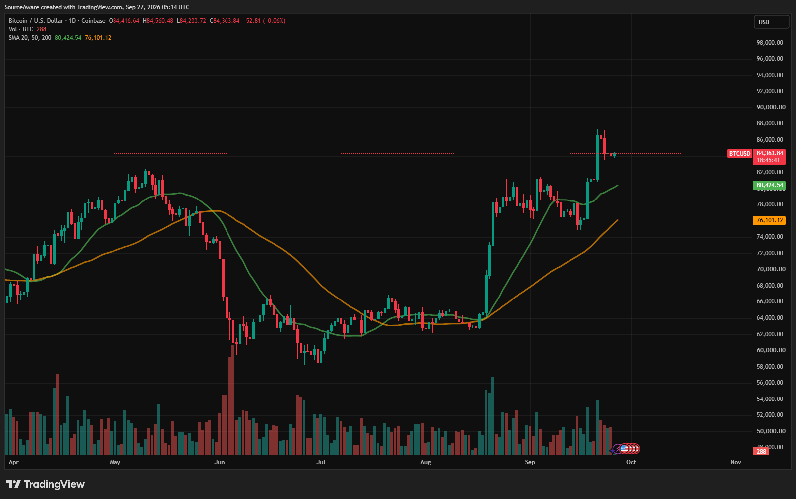 BTC/USD 1-day chart
