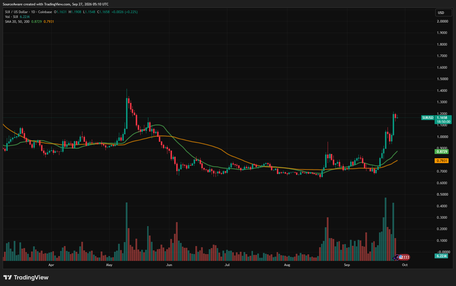 SUI/USD 1-day chart