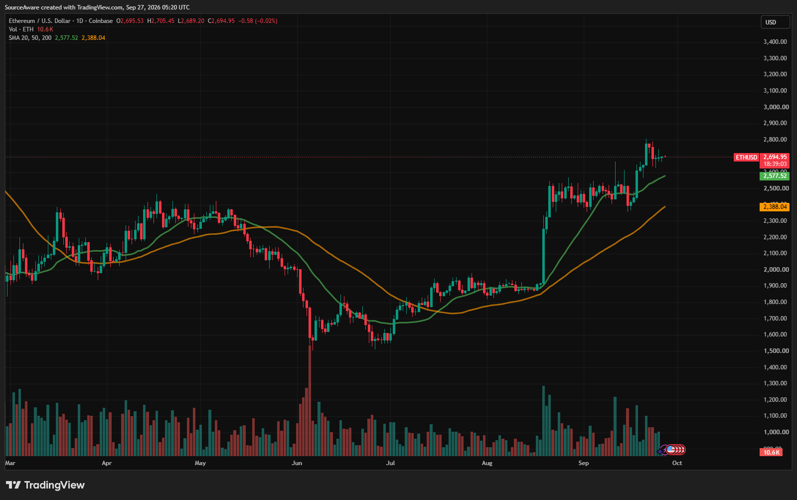ETH/USD 1-day chart