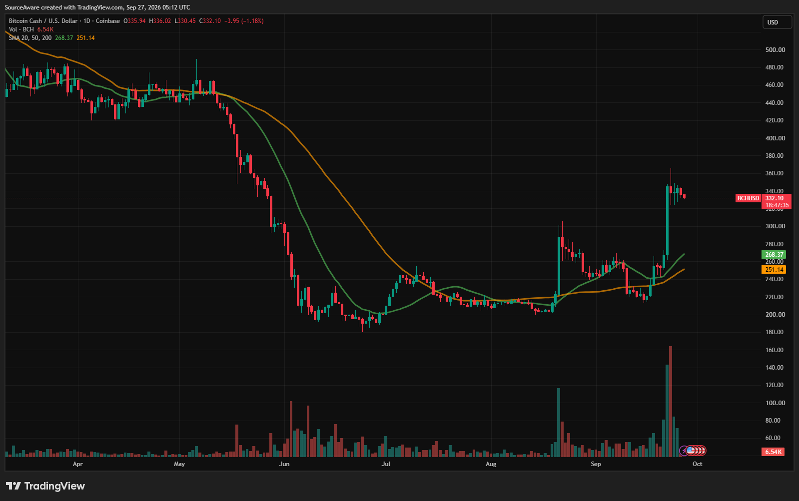BCH/USD 1-day chart