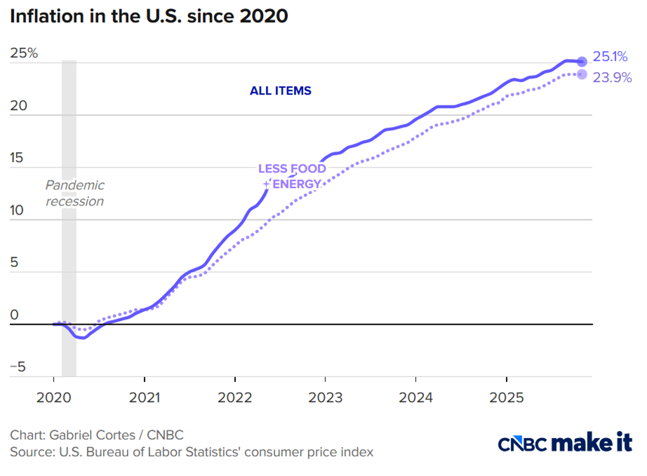 Source: CNBC