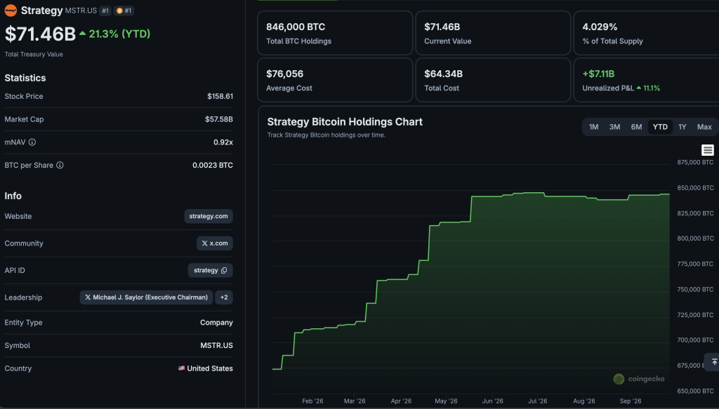 Following his last BTC purchase on September 21, Saylor has hinted once more at an upcoming Bitcoin purchase for Strategy
