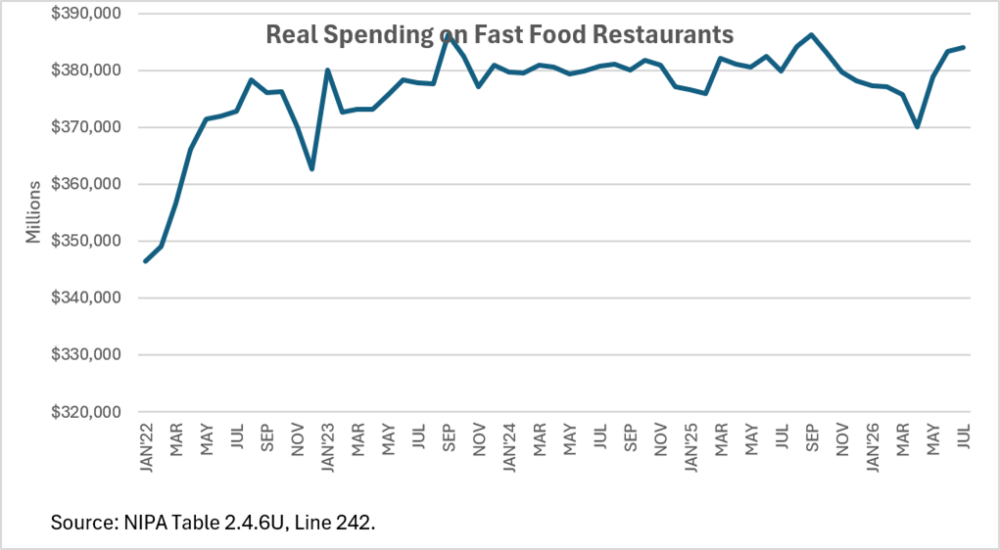 Real spending on fast food restaurants