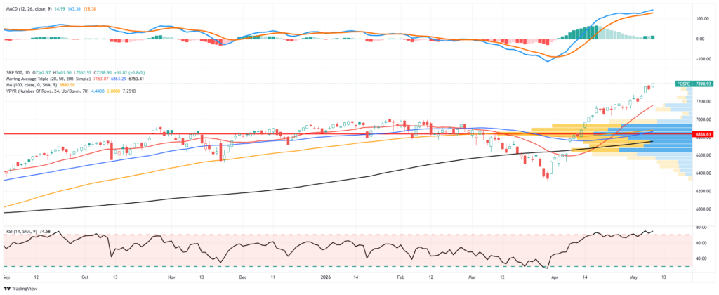 Market Trading Update