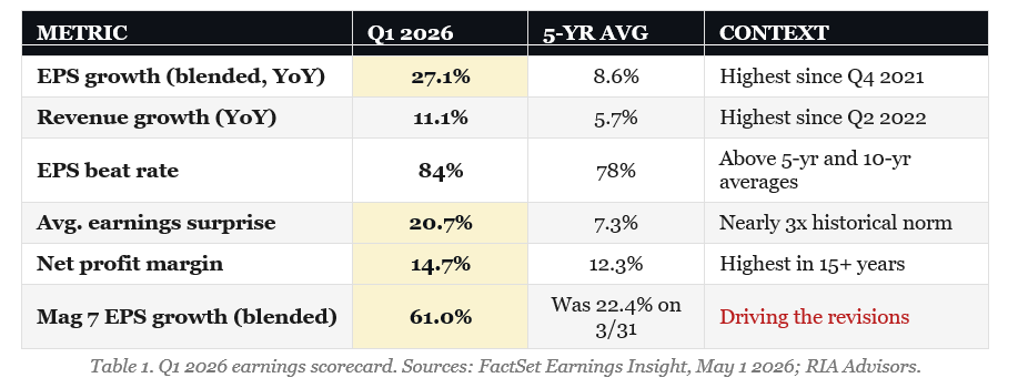 Q1 Earnings metrics