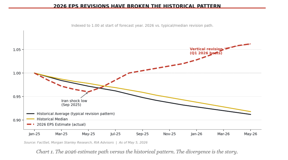 2026 EPS Revisions