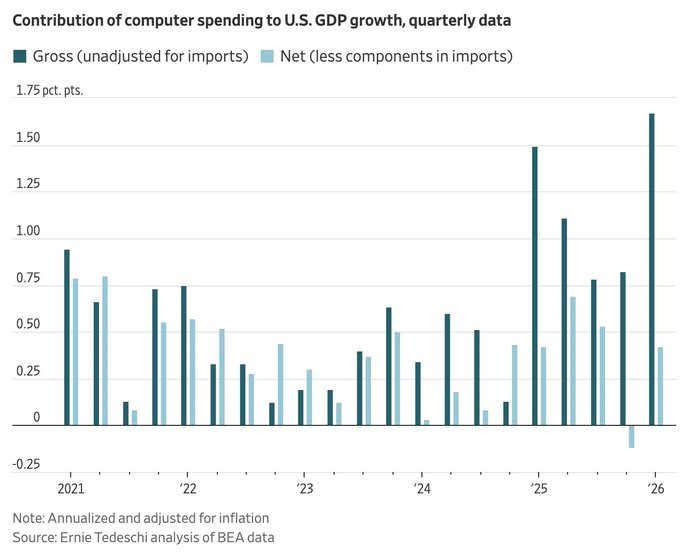 Contribution of component spending to US GDP Growth