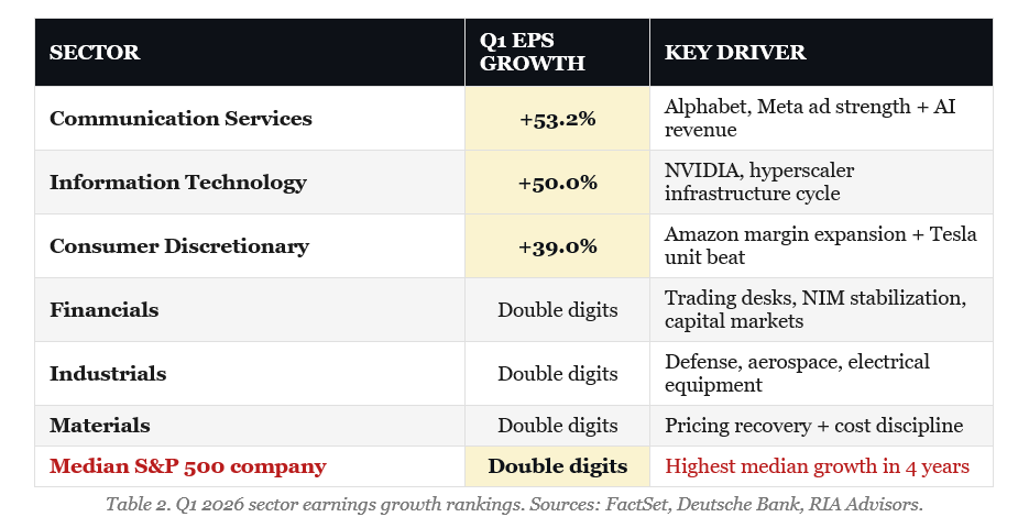 Factors driving the upside in the market