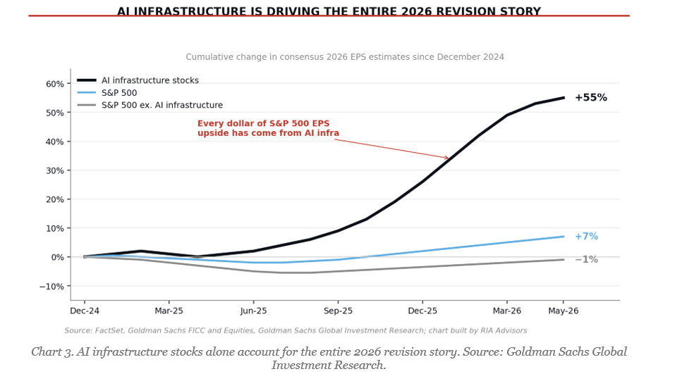 Earnings revisions driven by AI
